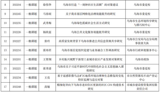 科研立項(xiàng)課題參考中學(xué)（英語(yǔ)專(zhuān)業(yè)科研立項(xiàng)課題參考）