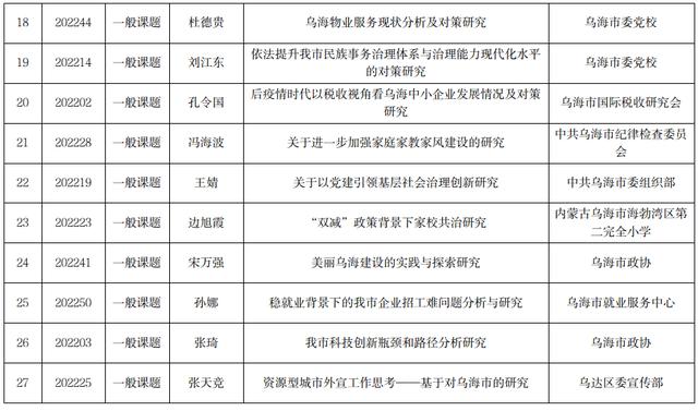 科研立項(xiàng)課題參考中學(xué)（英語(yǔ)專(zhuān)業(yè)科研立項(xiàng)課題參考）