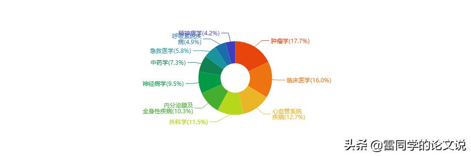 醫(yī)學(xué)科研立項(xiàng)什么課題好(醫(yī)學(xué)科研項(xiàng)目課題有哪些)
