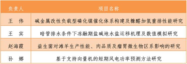 大學(xué)生科研基金項目案例（信陽師范學(xué)院大學(xué)生科研基金項目）