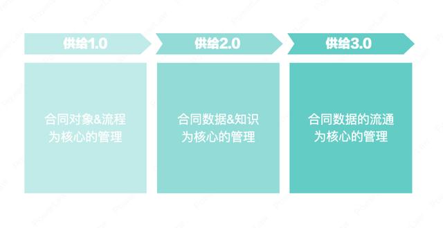 合同管理系統(tǒng)建設的整體脈絡與系統(tǒng)選型的6個步驟（合同管理系統(tǒng)的特點）