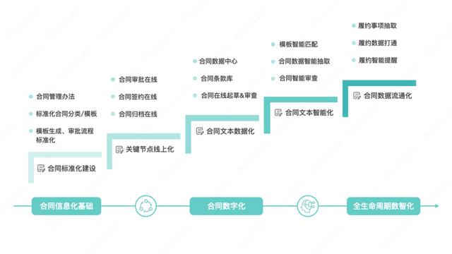 合同管理系統(tǒng)建設的整體脈絡與系統(tǒng)選型的6個步驟（合同管理系統(tǒng)的特點）