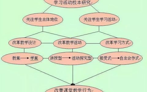 教育科研課題申報(bào)中“研究思路”的撰寫(xiě)（教育科研課題的選題與申報(bào)）