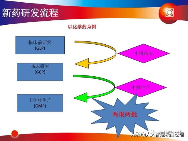新藥研發(fā)過程及項目管理PPT（新藥研發(fā)過程及項目管理）