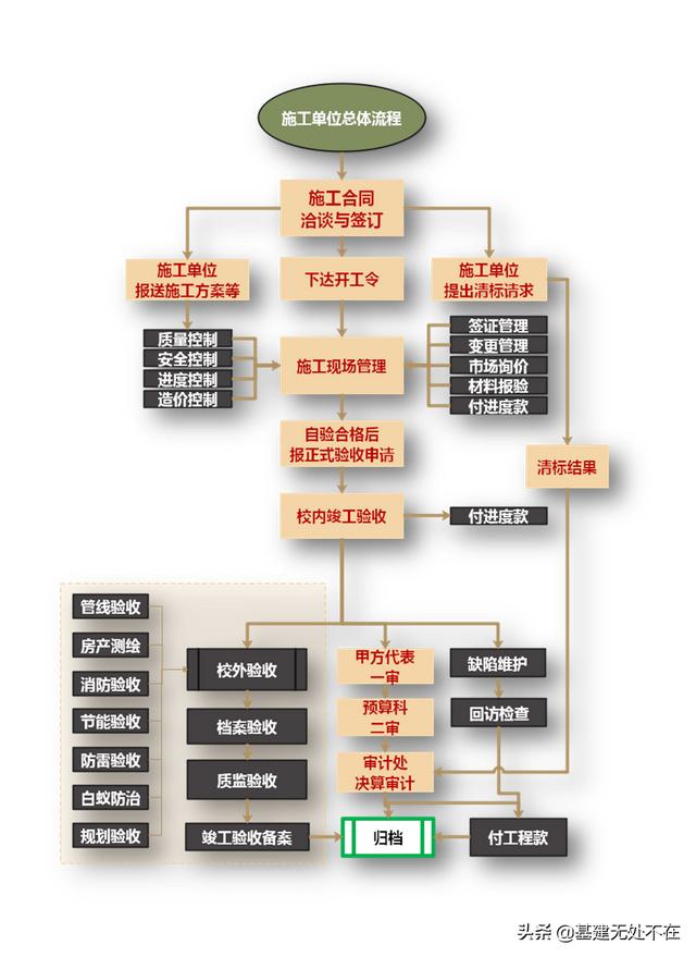 圖解施工現(xiàn)場(chǎng)管理（一）：全流程管理（施工現(xiàn)場(chǎng)管理程序）