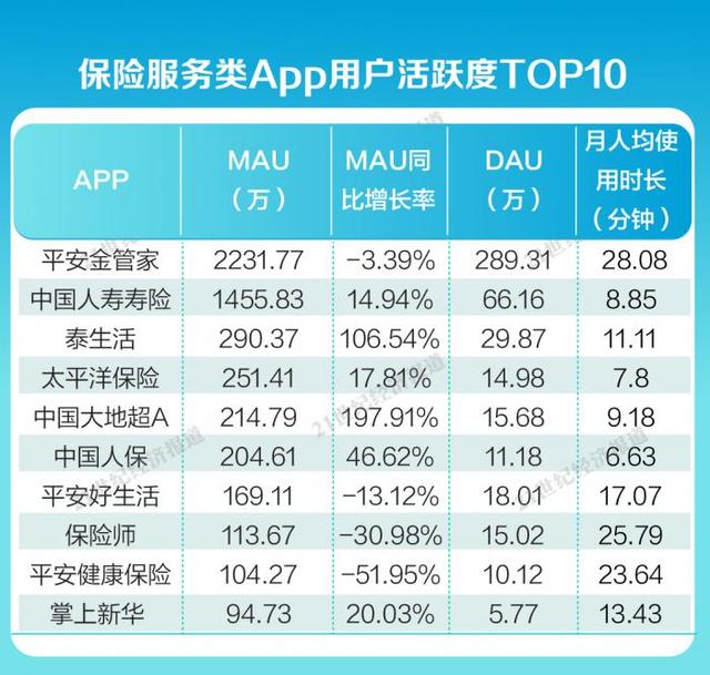 金融App內(nèi)容生態(tài)報(bào)告④：平安金管家、國(guó)壽壽險(xiǎn)月活用戶破千萬(wàn)，保險(xiǎn)服務(wù)類(lèi)App持續(xù)完善適老化服務(wù)