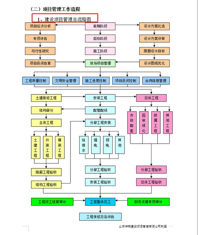 項(xiàng)目管理整體實(shí)施方案及工作流程，78頁(yè)近4萬(wàn)字！條理清晰可借鑒（項(xiàng)目管理實(shí)施方案格式范文）