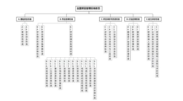 全國項目管理標(biāo)準(zhǔn)體系建設(shè)指南（項目管理指南 國家標(biāo)準(zhǔn)）