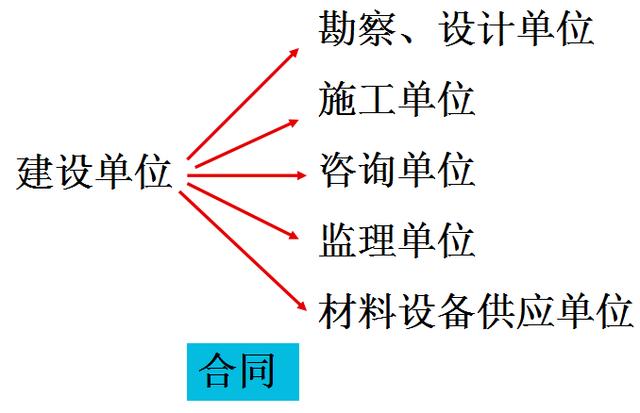 比較全面的建筑工程合同管理講解，看完絕對漲知識！（淺談建筑工程合同管理）