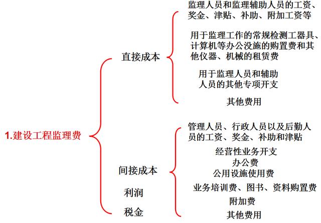 比較全面的建筑工程合同管理講解，看完絕對漲知識?。\談建筑工程合同管理）