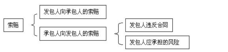 比較全面的建筑工程合同管理講解，看完絕對漲知識?。\談建筑工程合同管理）
