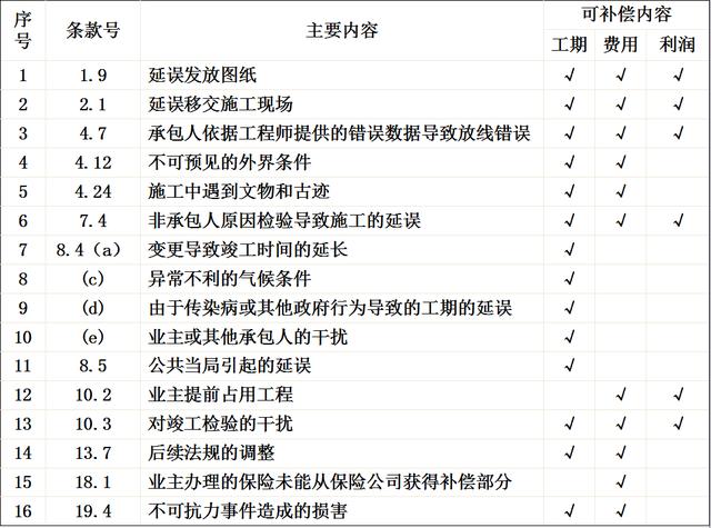 比較全面的建筑工程合同管理講解，看完絕對漲知識?。\談建筑工程合同管理）