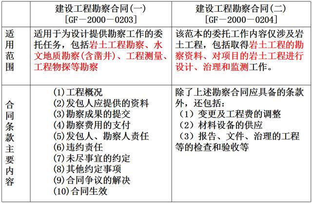 比較全面的建筑工程合同管理講解，看完絕對漲知識?。\談建筑工程合同管理）