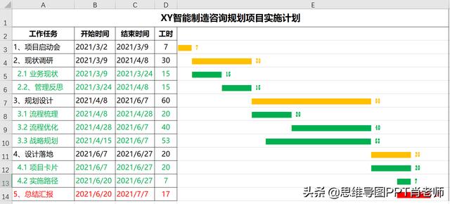 甘特圖的3種制作方法，簡單高效還能自動更新，附模板，轉(zhuǎn)發(fā)（自動更新甘特圖制作步驟）