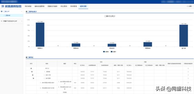 建筑成本精準(zhǔn)把控 同望成本管理方案助力企業(yè)達成管理數(shù)字化