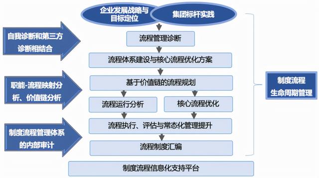 流程的全生命周期管理，你了解多少？（流程全生命周期管理幾個階段）
