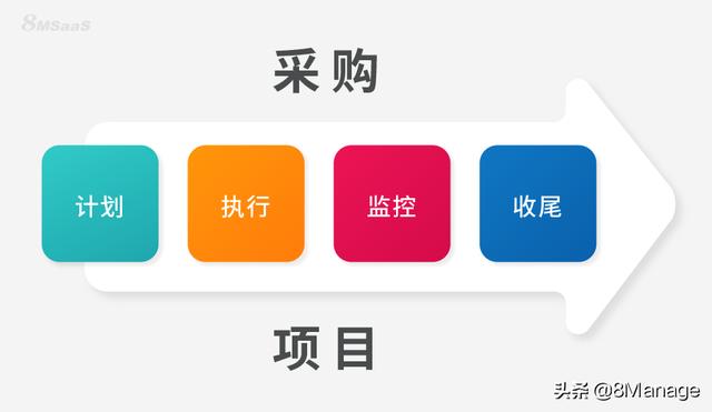 采購(gòu)項(xiàng)目管理：定義和流程（項(xiàng)目采購(gòu)管理有哪些流程）