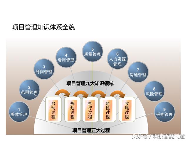 項(xiàng)目管理內(nèi)部培訓(xùn)資料，項(xiàng)目管理的五大過程和九大知識(shí)，你知道嗎
