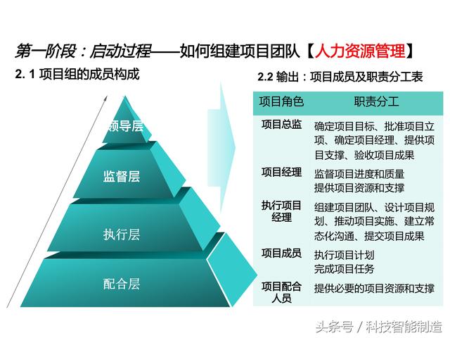 項(xiàng)目管理內(nèi)部培訓(xùn)資料，項(xiàng)目管理的五大過程和九大知識(shí)，你知道嗎