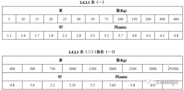 工時定額編制規(guī)范（工時定額制定）