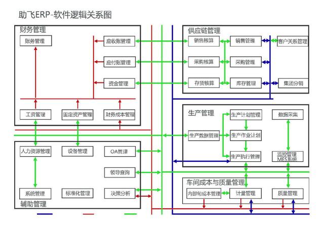 助飛ERP財(cái)務(wù)管理軟件，企業(yè)管理好幫手（erp輔助軟件）