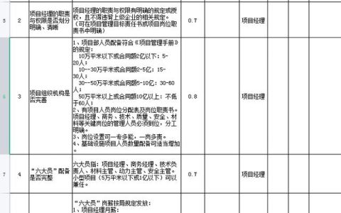 中建項目管理績效考核表，從項目經(jīng)理到一線員工，詳細(xì)的kpi指標(biāo)（項目經(jīng)理績效考核內(nèi)容）