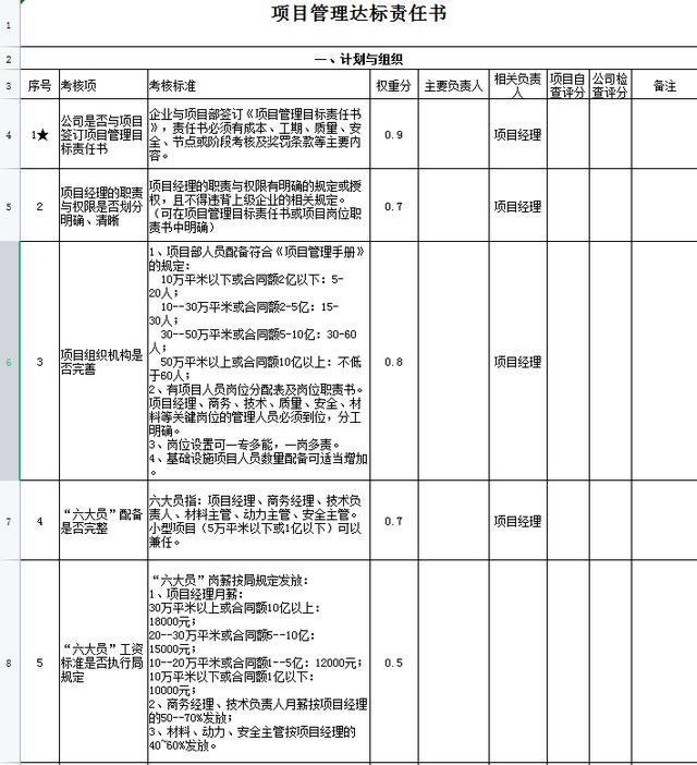 中建項目管理績效考核表，從項目經(jīng)理到一線員工，詳細(xì)的kpi指標(biāo)（項目經(jīng)理績效考核內(nèi)容）