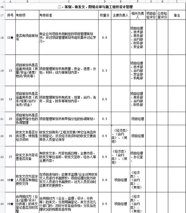 中建項目管理績效考核表，從項目經(jīng)理到一線員工，詳細(xì)的kpi指標(biāo)（項目經(jīng)理績效考核內(nèi)容）