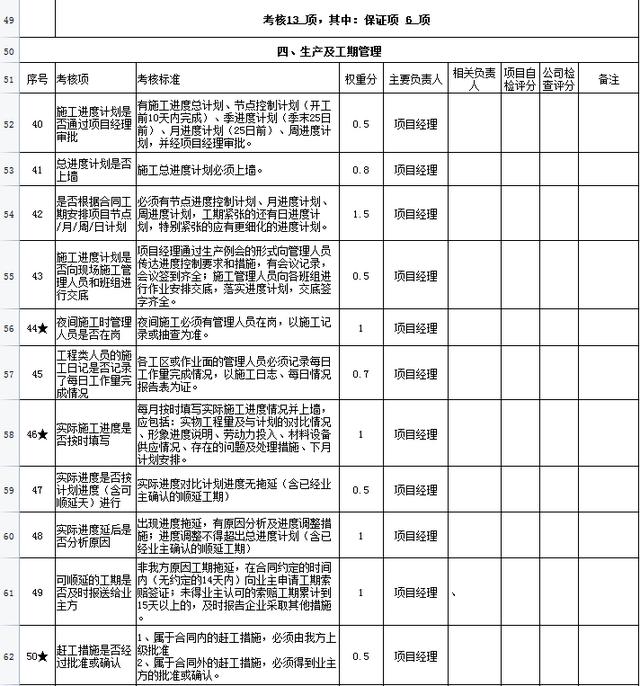 中建項目管理績效考核表，從項目經(jīng)理到一線員工，詳細(xì)的kpi指標(biāo)（項目經(jīng)理績效考核內(nèi)容）
