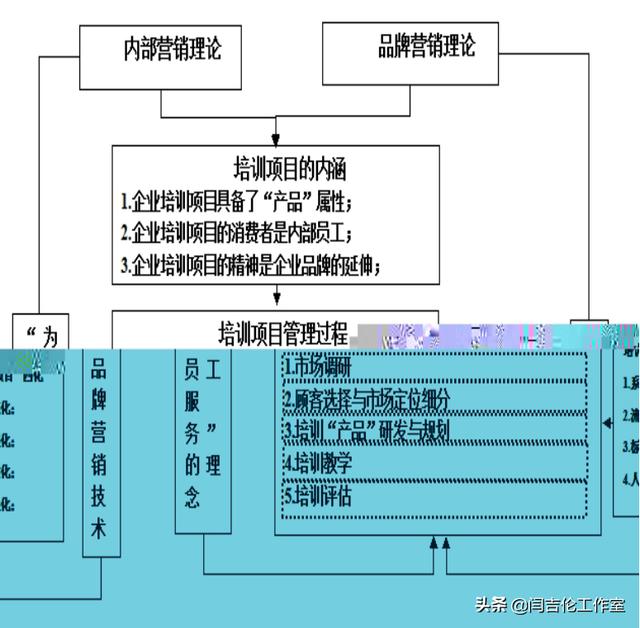 培訓(xùn)項(xiàng)目管理中內(nèi)部營銷和品牌建設(shè)的作用——以FT汽車公司為例-4