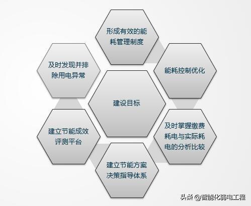 能源管理系統(tǒng)是什么？有什么功能？智慧燈桿能不能發(fā)展起來？（智慧能源系統(tǒng)包括什么功能）