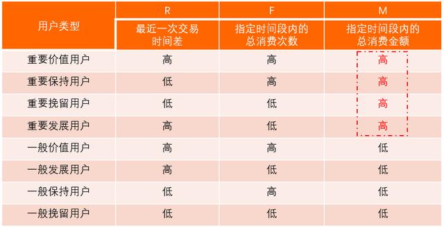 以RFM模型為例，講講如何有效提升用戶價值（用戶模型rfm的例子）