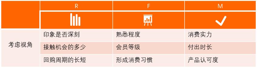 以RFM模型為例，講講如何有效提升用戶價值（用戶模型rfm的例子）