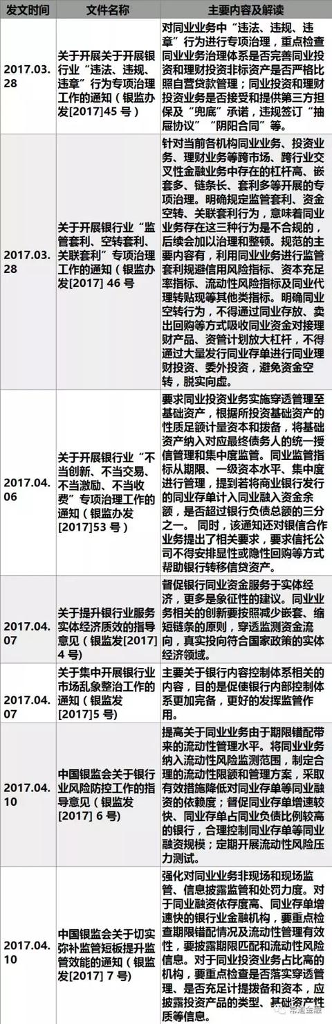 同業(yè)業(yè)務2017年最新監(jiān)管政策梳理與解讀（同業(yè)業(yè)務監(jiān)管新規(guī)）