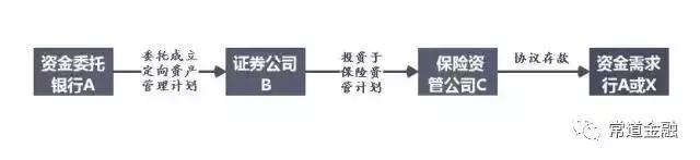 同業(yè)業(yè)務2017年最新監(jiān)管政策梳理與解讀（同業(yè)業(yè)務監(jiān)管新規(guī)）