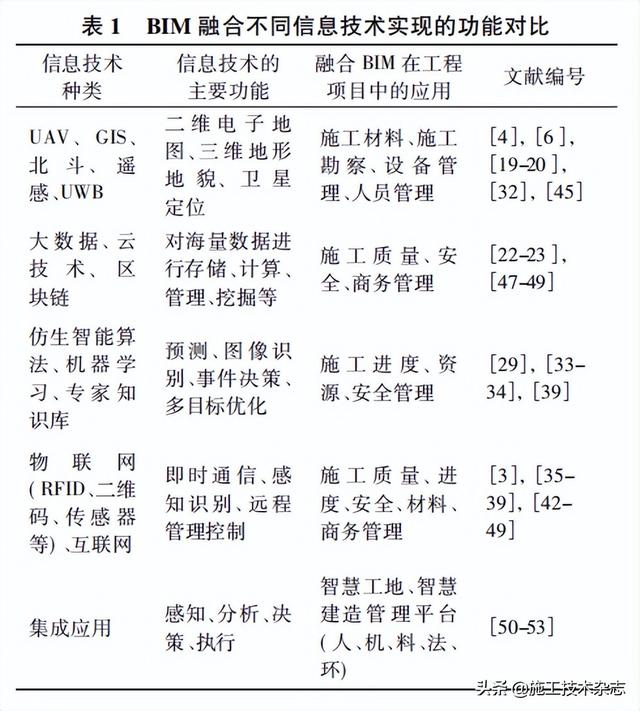施工技術 - BIM融合信息技術在智慧工地中如何應用？看這篇就夠了（智慧工地和bim結(jié)合）