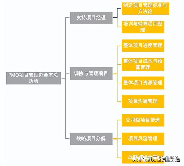 采用矩陣式項目開發(fā)模式，是否還需要建立PMO項目管理辦公室？（項目管理辦公室pmo實踐指南）