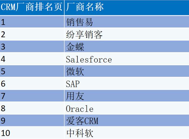 CRM軟件廠商排名？CRM管理軟件廠商怎么選？（crm軟件公司排名）