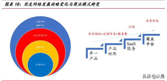 用友網(wǎng)絡(luò)研究報告：從云產(chǎn)品轉(zhuǎn)向云平臺，受益國產(chǎn)替代的ERP龍頭（用友云轉(zhuǎn)型）