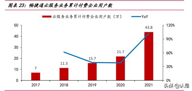 用友網(wǎng)絡(luò)研究報告：從云產(chǎn)品轉(zhuǎn)向云平臺，受益國產(chǎn)替代的ERP龍頭（用友云轉(zhuǎn)型）
