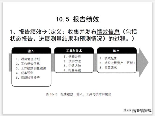 項目溝通規(guī)劃及績效管理(附圖)，共計53頁；（績效計劃溝通的內容）