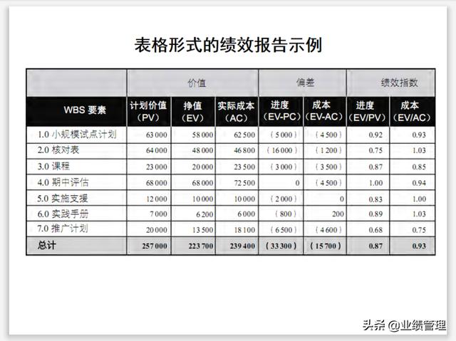 項目溝通規(guī)劃及績效管理(附圖)，共計53頁；（績效計劃溝通的內容）