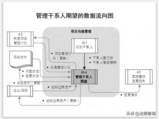 項目溝通規(guī)劃及績效管理(附圖)，共計53頁；（績效計劃溝通的內容）