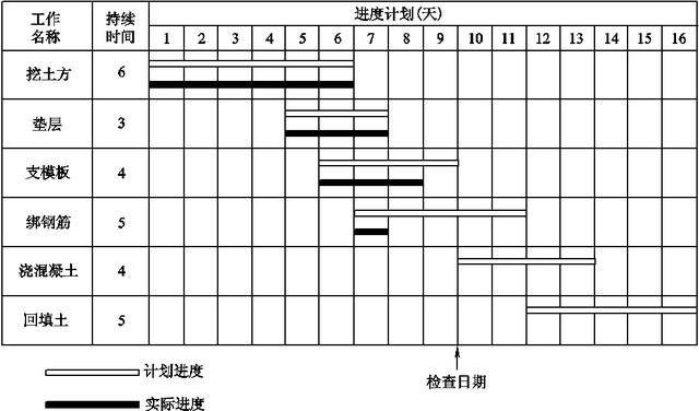 項(xiàng)目進(jìn)度計(jì)劃檢查方法與項(xiàng)目進(jìn)度管理相關(guān)模版表單（干貨+資料）
