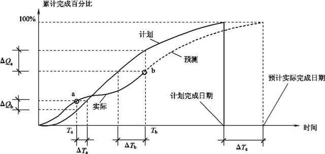 項(xiàng)目進(jìn)度計(jì)劃檢查方法與項(xiàng)目進(jìn)度管理相關(guān)模版表單（干貨+資料）