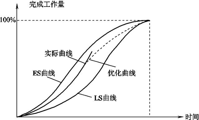 項(xiàng)目進(jìn)度計(jì)劃檢查方法與項(xiàng)目進(jìn)度管理相關(guān)模版表單（干貨+資料）