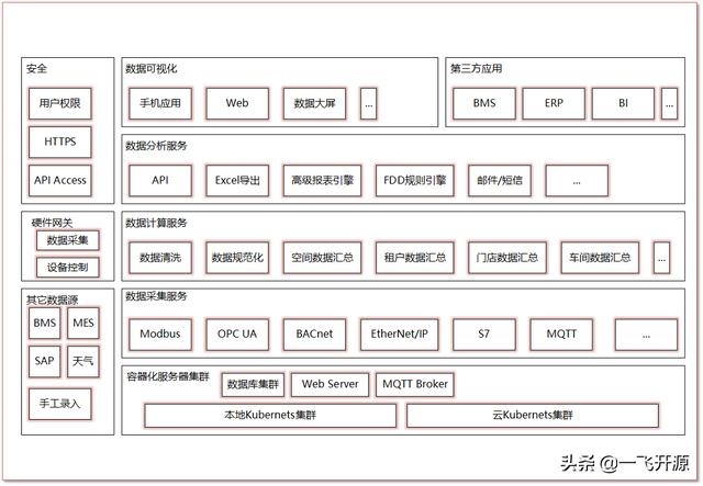 「開源」可用于建筑、商場、工廠、醫(yī)院、機場的開源能源管理系統(tǒng)