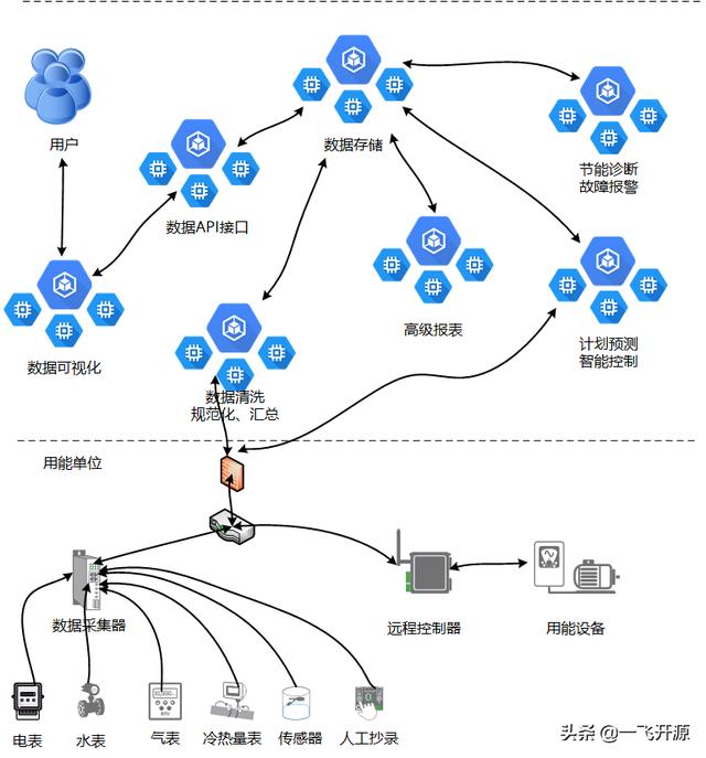 「開源」可用于建筑、商場、工廠、醫(yī)院、機場的開源能源管理系統(tǒng)