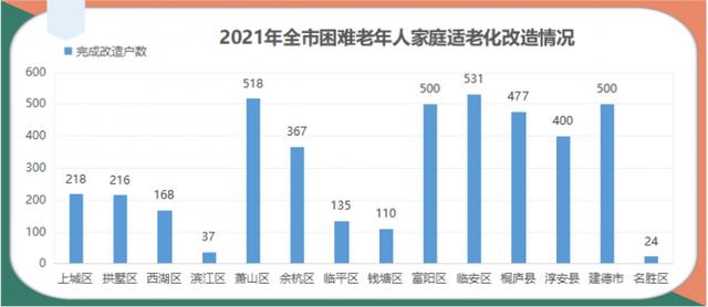 完成率達(dá)152.52%，2021年杭州兩項養(yǎng)老民生實事交卷了