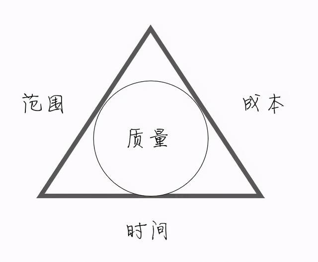 簡(jiǎn)單神奇的項(xiàng)目管理三角形：優(yōu)質(zhì)，快速，廉價(jià)可以兼得嗎？
